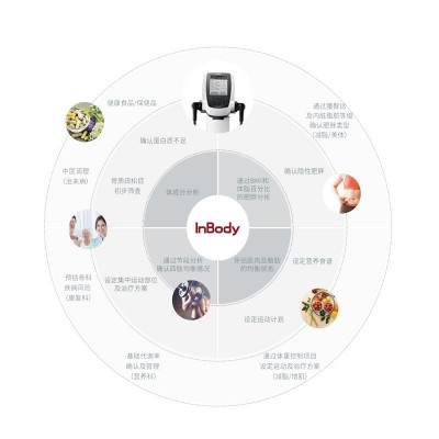 韩国inbody270体测仪健身房人体成分分析仪体脂检测推荐工厂图2