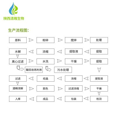 蓝莓花青素 25% 蓝莓/越橘提取物 蓝莓花青素粉 1KG起批 现货供应图5