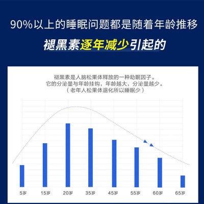 北京同仁堂褪黑素维生素B6软胶囊60粒18g睡眠片改善睡眠蓝帽保健图2